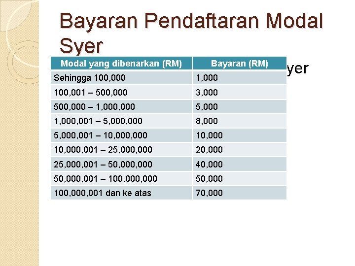 Bayaran Pendaftaran Modal Syer Modal yang dibenarkan (RM) Bayaran Sehingga 100, 000 Bayaran (RM)