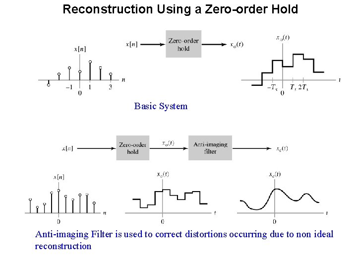 Reconstruction Using a Zero-order Hold Basic System Anti-imaging Filter is used to correct distortions