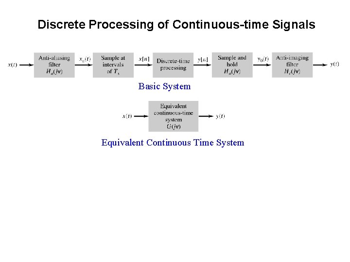 Discrete Processing of Continuous-time Signals Basic System Equivalent Continuous Time System 