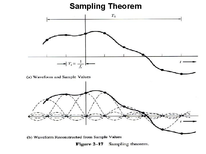 Sampling Theorem 