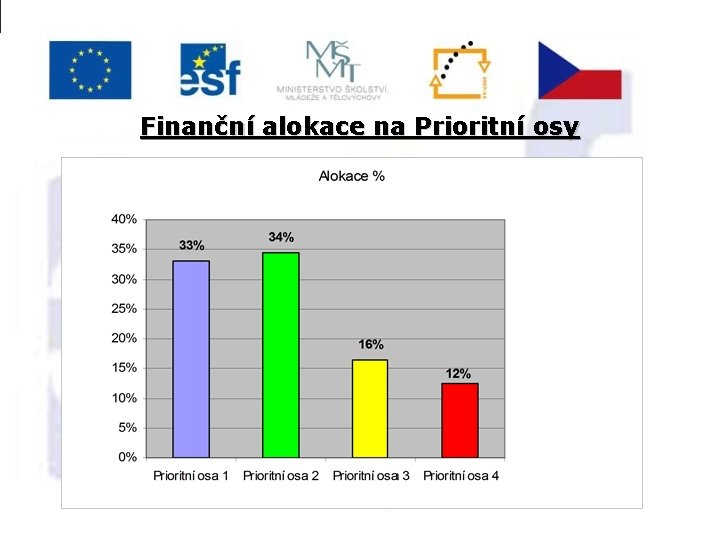 Finanční alokace na Prioritní osy 