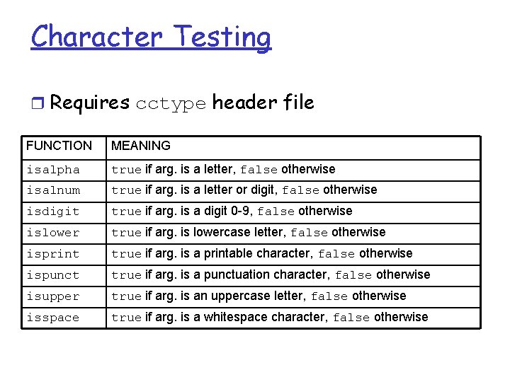 Character Testing r Requires cctype header file FUNCTION MEANING isalpha true if arg. is