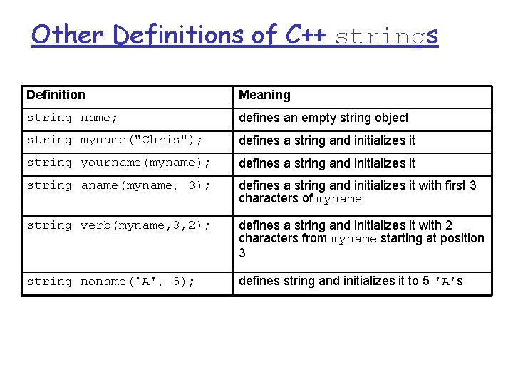 Other Definitions of C++ strings Definition Meaning string name; defines an empty string object