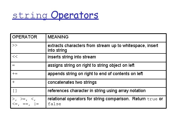 string Operators OPERATOR MEANING >> << extracts characters from stream up to whitespace, insert