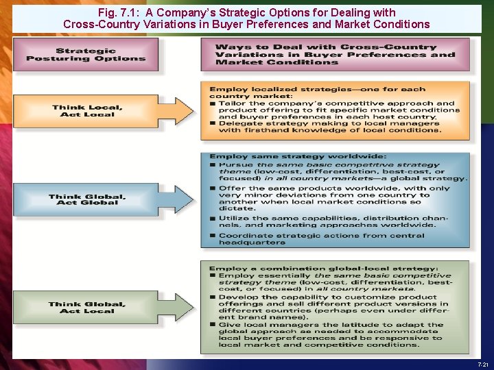 Fig. 7. 1: A Company’s Strategic Options for Dealing with Cross-Country Variations in Buyer