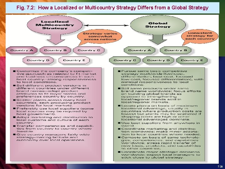 Fig. 7. 2: How a Localized or Multicountry Strategy Differs from a Global Strategy