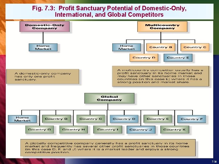Fig. 7. 3: Profit Sanctuary Potential of Domestic-Only, International, and Global Competitors 7 -39