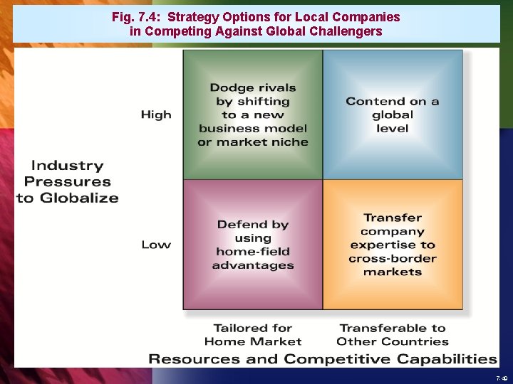 Fig. 7. 4: Strategy Options for Local Companies in Competing Against Global Challengers 7