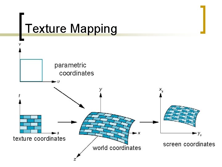 Texture Mapping parametric coordinates texture coordinates world coordinates screen coordinates 
