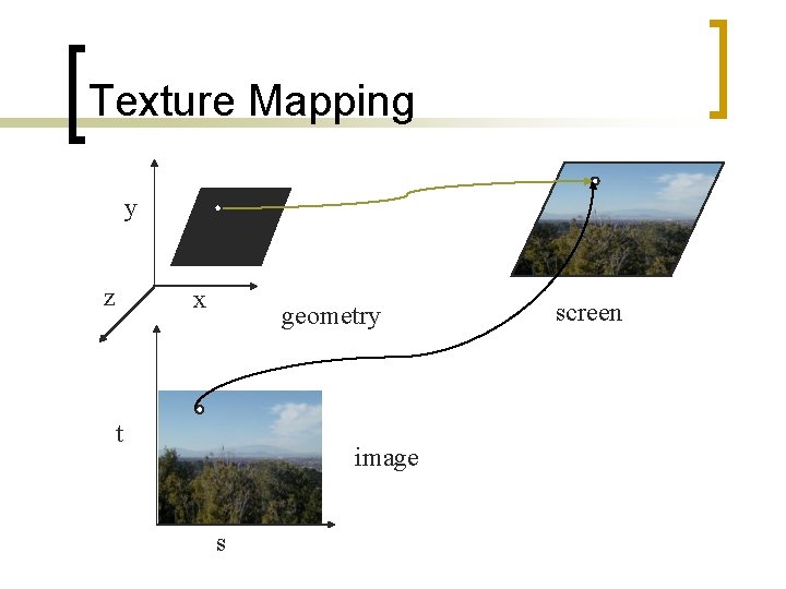 Texture Mapping y z x geometry t image s screen 