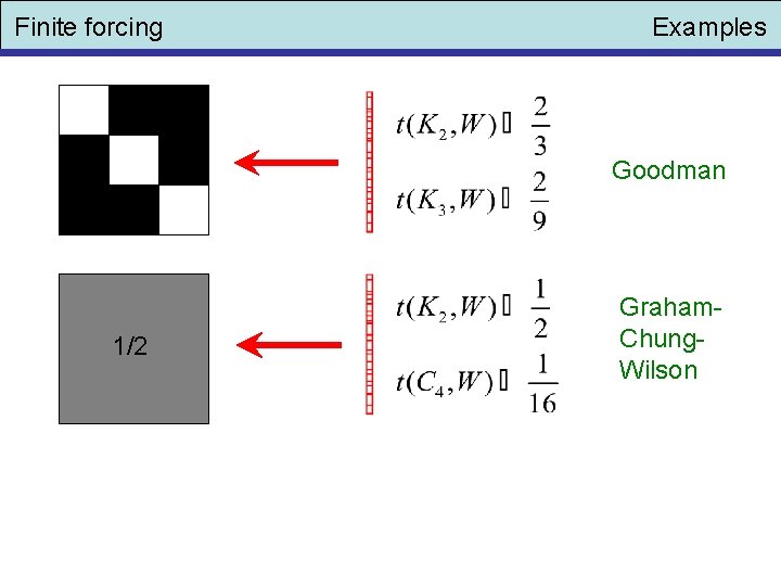 Finite forcing Examples Goodman 1/2 Graham. Chung. Wilson 