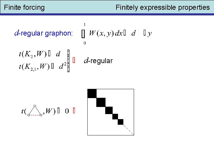 Finite forcing Finitely expressible properties d-regular graphon: d-regular 