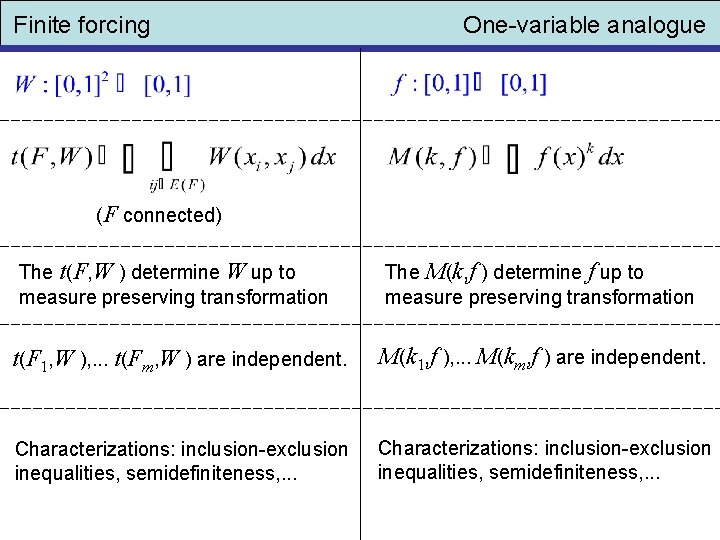 Finite forcing One-variable analogue (F connected) The t(F, W ) determine W up to