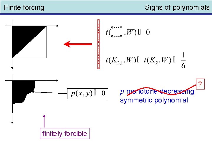 Finite forcing Signs of polynomials p monotone decreasing symmetric polynomial finitely forcible ? 