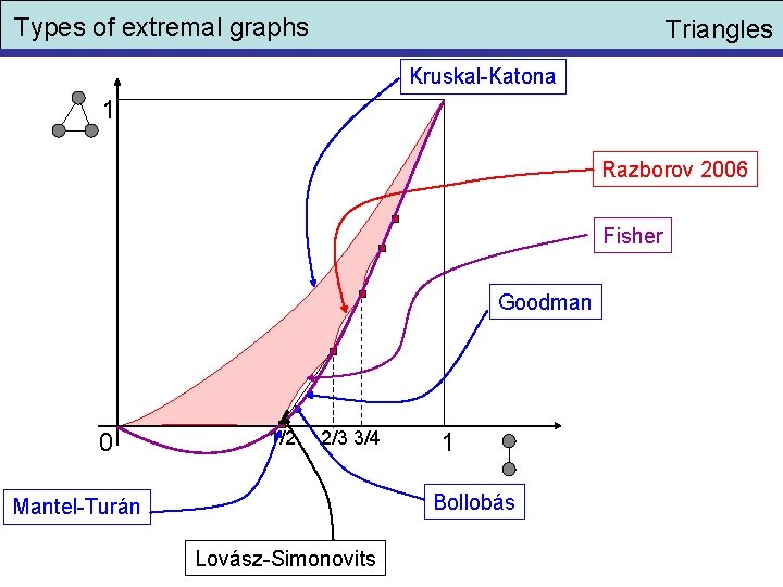 Types of extremal graphs Triangles Kruskal-Katona 1 Razborov 2006 Fisher Goodman 0 1/2 2/3