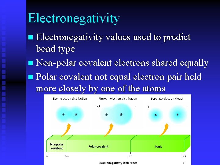 Electronegativity values used to predict bond type n Non-polar covalent electrons shared equally n