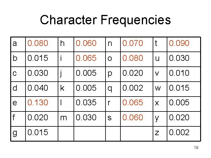 Character Frequencies a 0. 080 h 0. 060 n 0. 070 t 0. 090