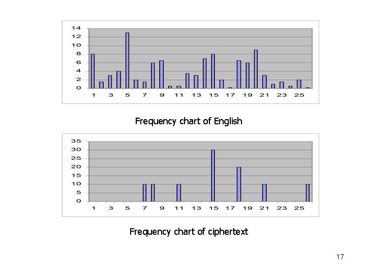 Frequency chart of English Frequency chart of ciphertext 17 