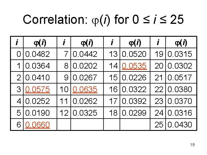 Correlation: (i) for 0 ≤ i ≤ 25 i 0 1 2 3 4