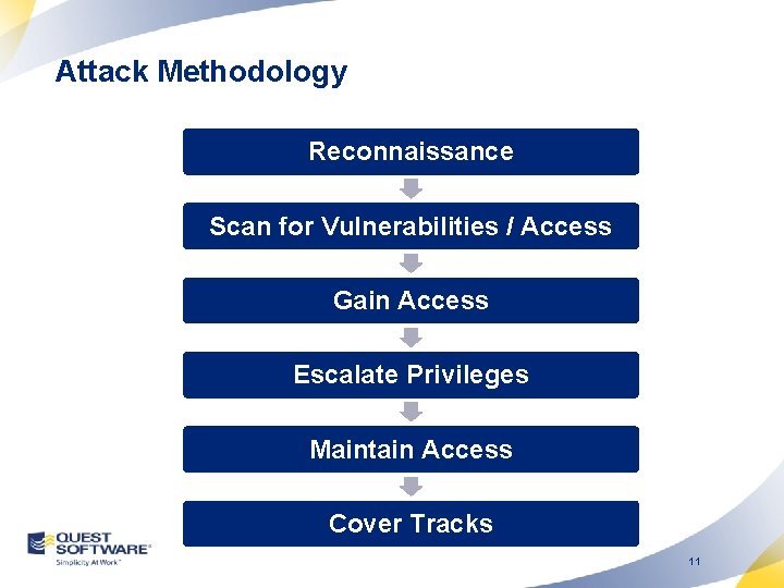 Attack Methodology Reconnaissance Scan for Vulnerabilities / Access Gain Access Escalate Privileges Maintain Access