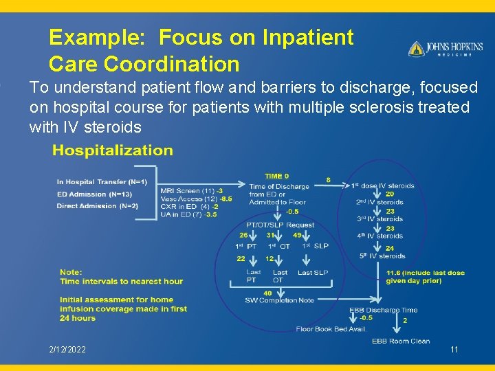 Example: Focus on Inpatient Care Coordination To understand patient flow and barriers to discharge,