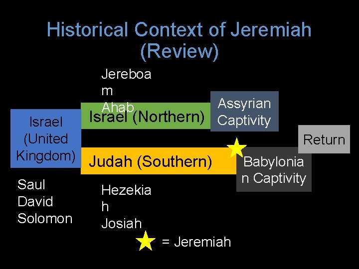 Historical Context of Jeremiah (Review) Jereboa m Ahab Assyrian Israel (Northern) Captivity Israel (United