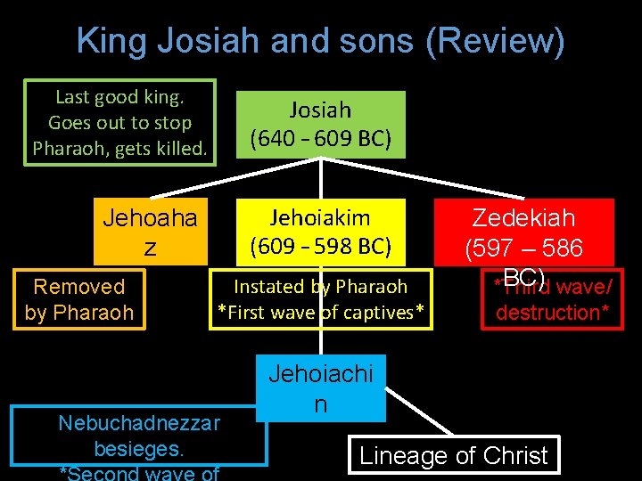 King Josiah and sons (Review) Last good king. Goes out to stop Pharaoh, gets