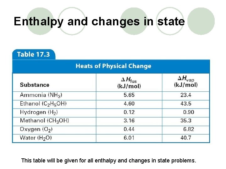 Enthalpy and changes in state This table will be given for all enthalpy and