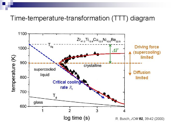 Time-temperature-transformation (TTT) diagram Driving force (supercooling) limited Critical cooling rate Rc Diffusion limited R.