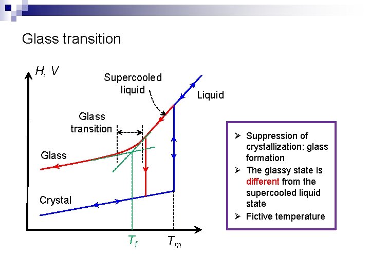 Glass transition H, V Supercooled liquid Liquid Glass transition Ø Suppression of crystallization: glass