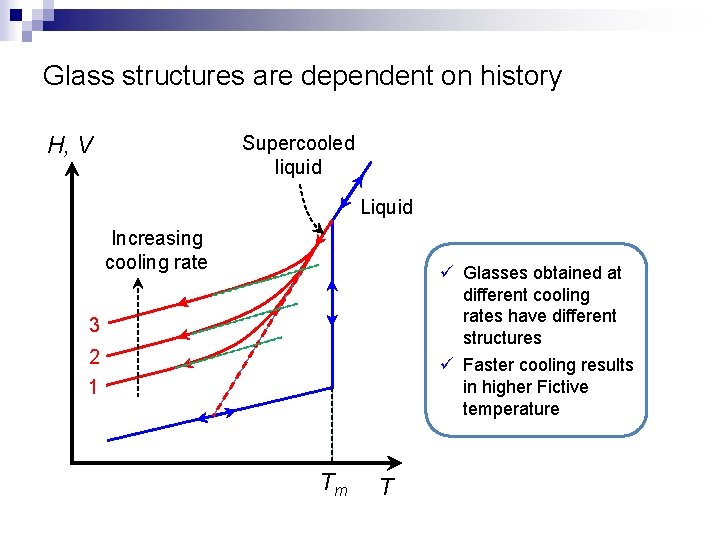 Glass structures are dependent on history H, V Supercooled liquid Liquid Increasing cooling rate
