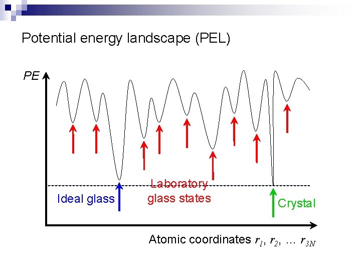 Potential energy landscape (PEL) PE Ideal glass Laboratory glass states Crystal Atomic coordinates r
