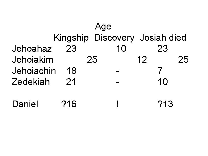 Age Kingship Discovery Josiah died Jehoahaz 23 10 23 Jehoiakim 25 12 25 Jehoiachin