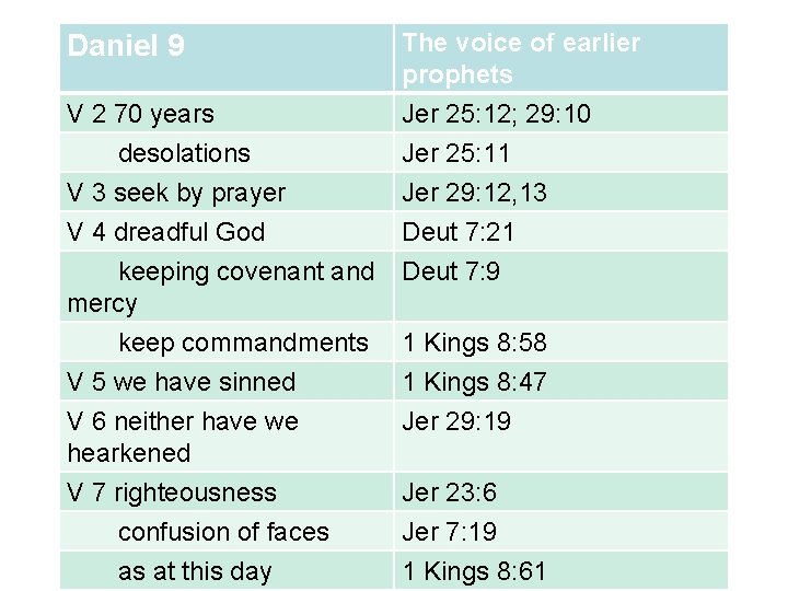 Daniel 9 V 2 70 years desolations The voice of earlier prophets Jer 25: