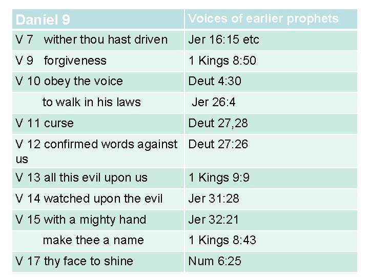 Daniel 9 Voices of earlier prophets V 7 wither thou hast driven Jer 16: