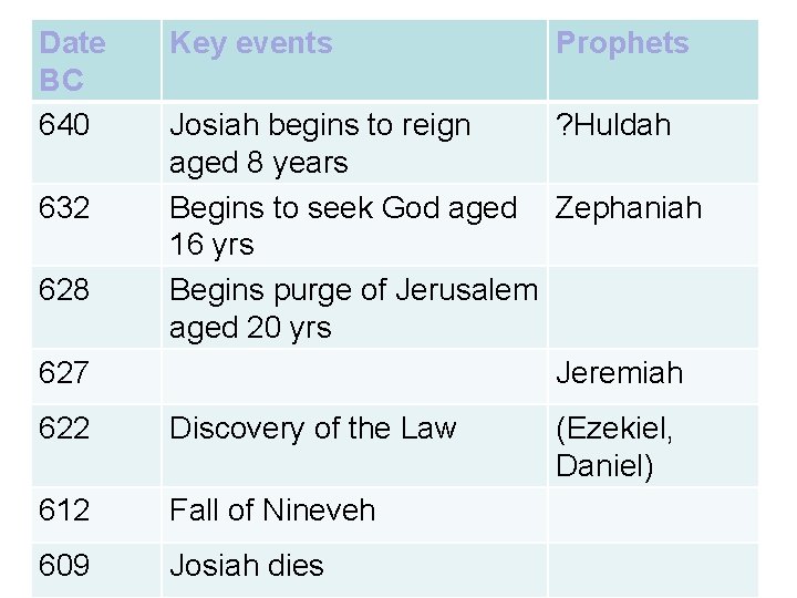 Date BC 640 Key events Prophets 627 Josiah begins to reign ? Huldah aged