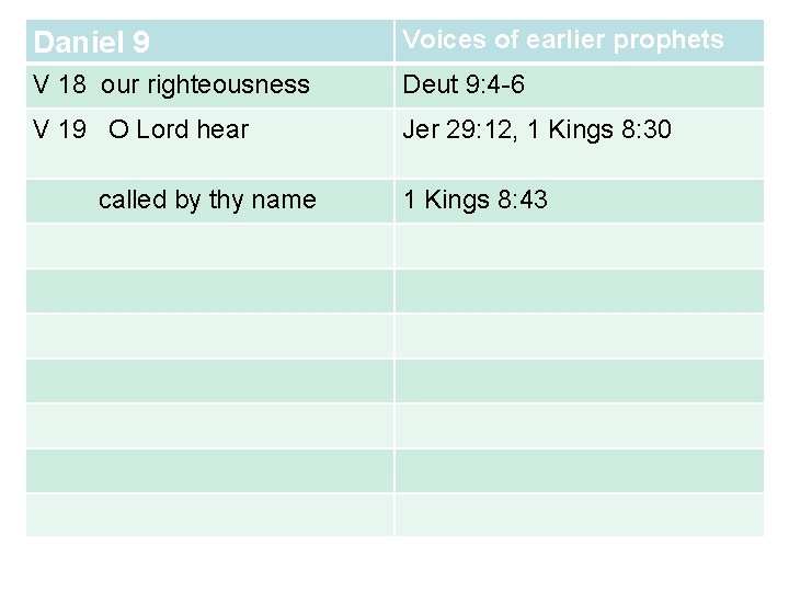 Daniel 9 Voices of earlier prophets V 18 our righteousness Deut 9: 4 -6
