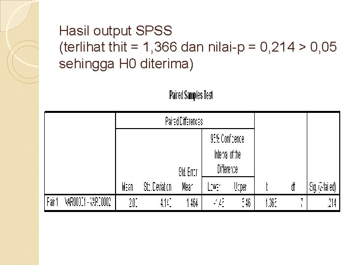 Hasil output SPSS (terlihat thit = 1, 366 dan nilai-p = 0, 214 >