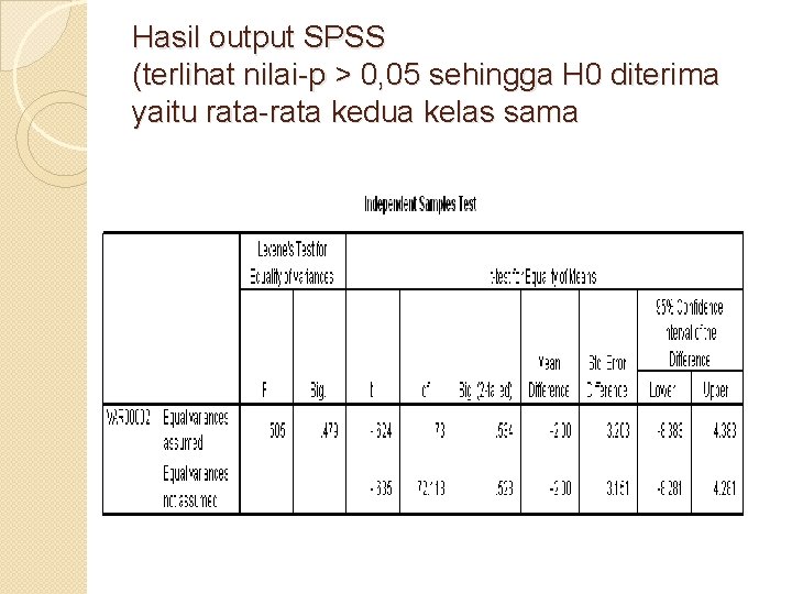 Hasil output SPSS (terlihat nilai-p > 0, 05 sehingga H 0 diterima yaitu rata-rata