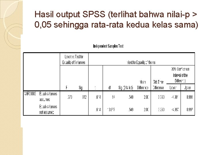 Hasil output SPSS (terlihat bahwa nilai-p > 0, 05 sehingga rata-rata kedua kelas sama)