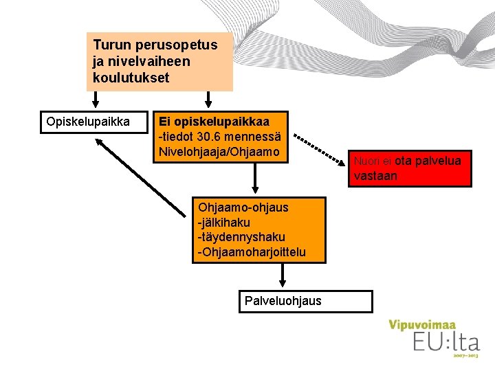 Turun perusopetus ja nivelvaiheen koulutukset Opiskelupaikka Ei opiskelupaikkaa -tiedot 30. 6 mennessä Nivelohjaaja/Ohjaamo Nuori