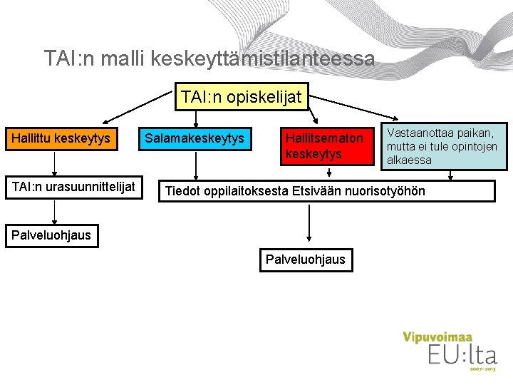 TAI: n malli keskeyttämistilanteessa TAI: n opiskelijat Hallittu keskeytys TAI: n urasuunnittelijat Salamakeskeytys Hallitsematon