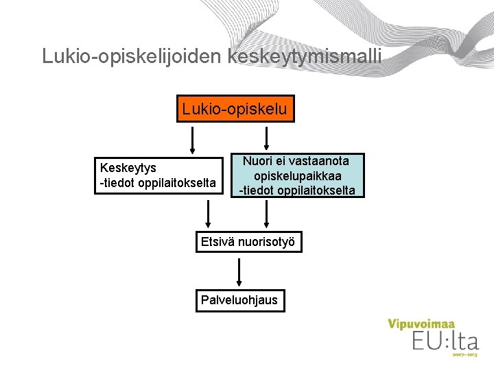 Lukio-opiskelijoiden keskeytymismalli Lukio-opiskelu Keskeytys -tiedot oppilaitokselta Nuori ei vastaanota opiskelupaikkaa -tiedot oppilaitokselta Etsivä nuorisotyö