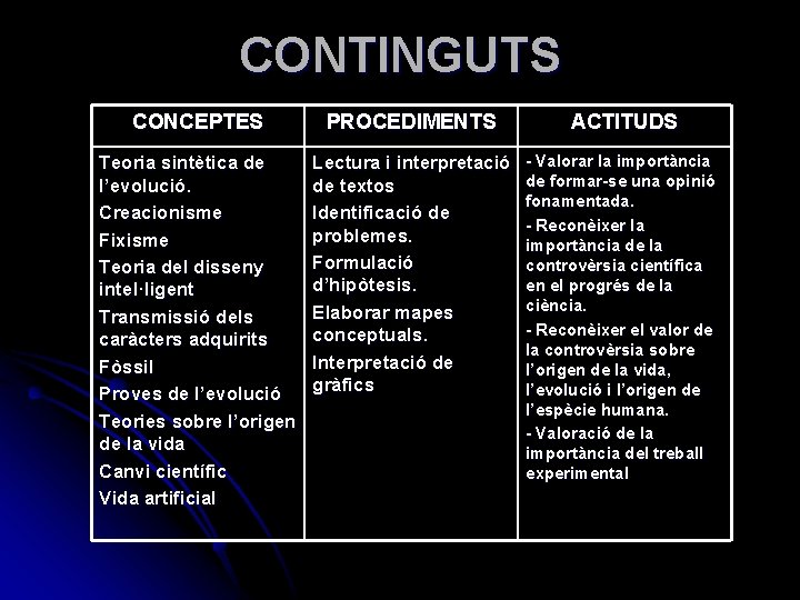 CONTINGUTS CONCEPTES PROCEDIMENTS ACTITUDS Teoria sintètica de l’evolució. Creacionisme Fixisme Teoria del disseny intel·ligent