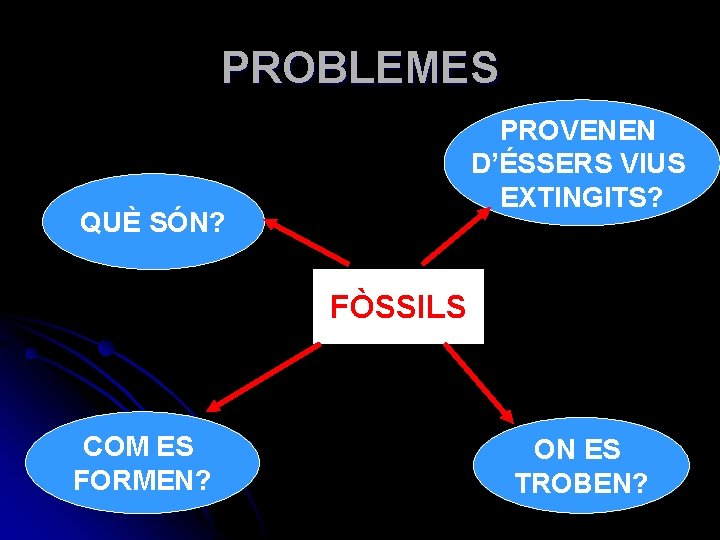 PROBLEMES PROVENEN D’ÉSSERS VIUS EXTINGITS? QUÈ SÓN? FÒSSILS COM ES FORMEN? ON ES TROBEN?