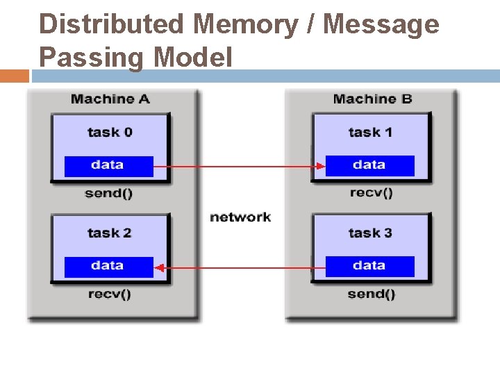 Distributed Memory / Message Passing Model 