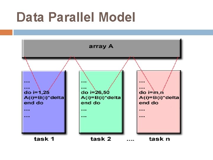Data Parallel Model 