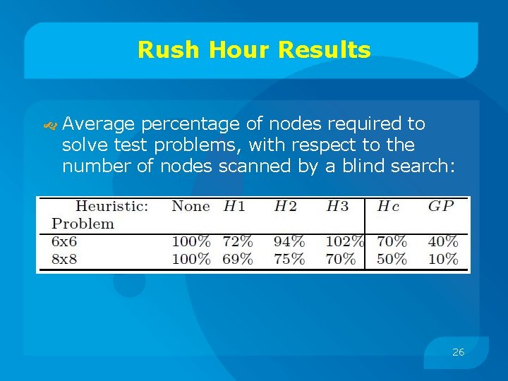 Rush Hour Results Average percentage of nodes required to solve test problems, with respect