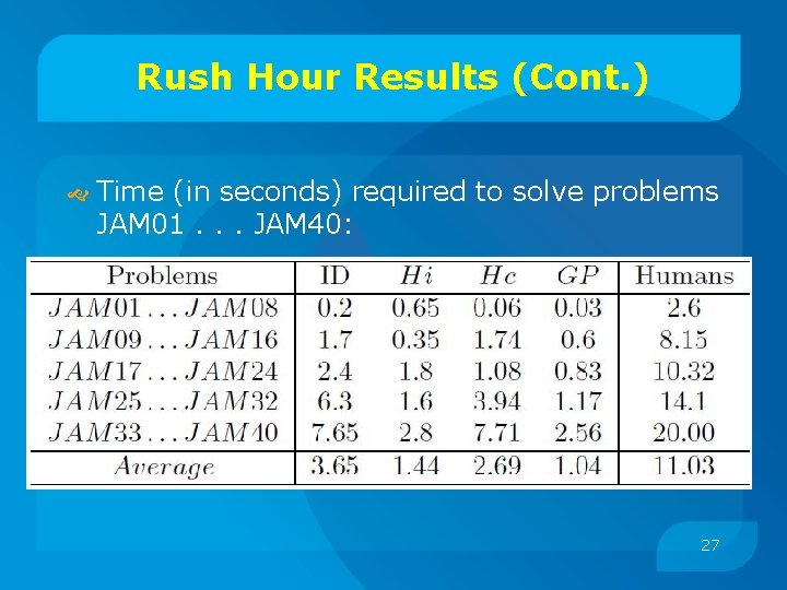 Rush Hour Results (Cont. ) Time (in seconds) required to solve problems JAM 01.