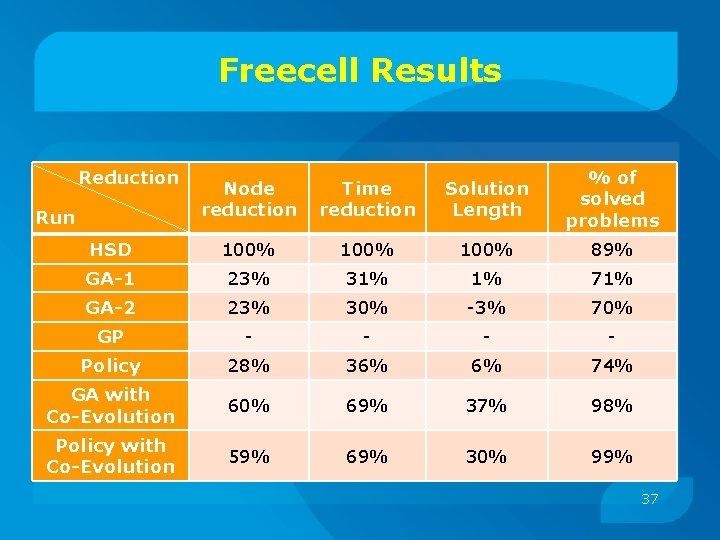 Freecell Results Node reduction Time reduction Solution Length % of solved problems HSD 100%
